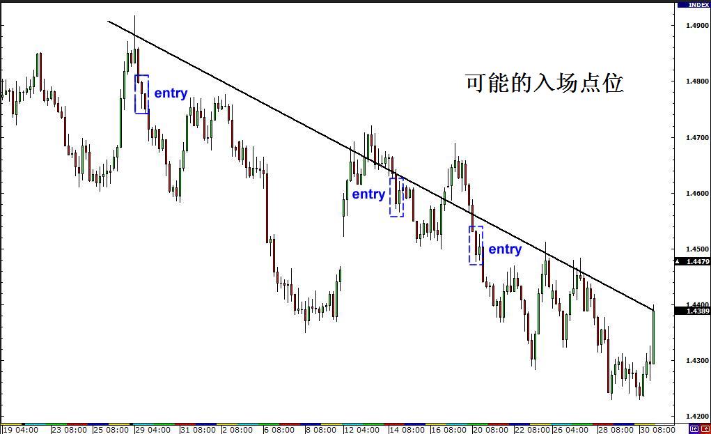 外汇交易策略之突破与假突破交易 8 - 如何交易假突破(图3) 外汇交易策略之突破与假突破交易 8 - 如何交易假突破(图3)