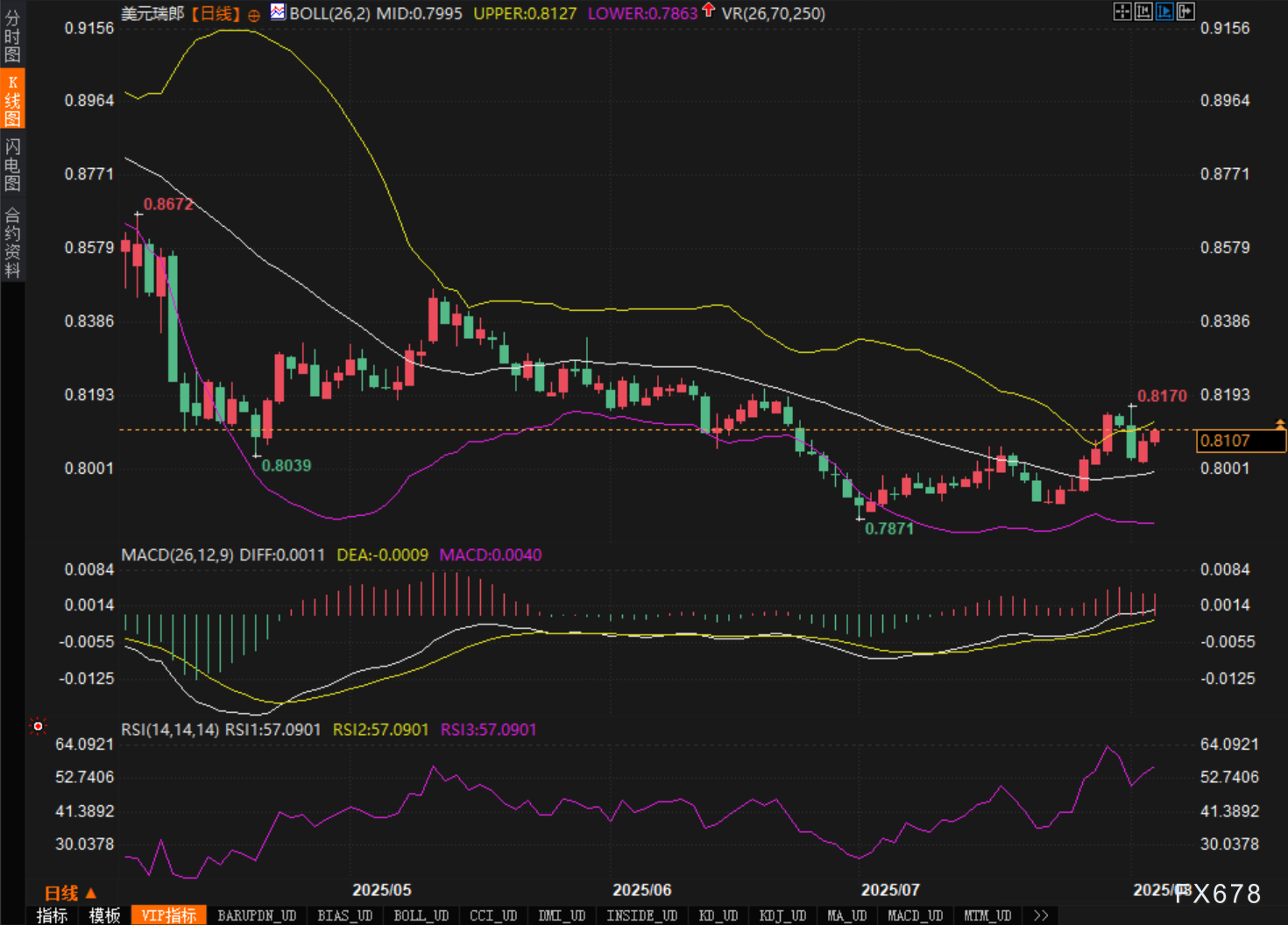瑞郎承压，美元兑瑞郎剑指0.8170关口？(图2)