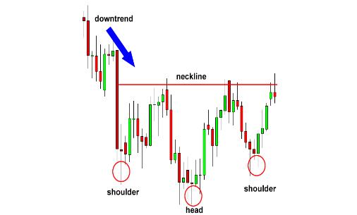 外汇图表技术形态分析学习3 - 头肩顶与头肩底(图3)
