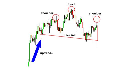 外汇图表技术形态分析学习3 - 头肩顶与头肩底(图1)