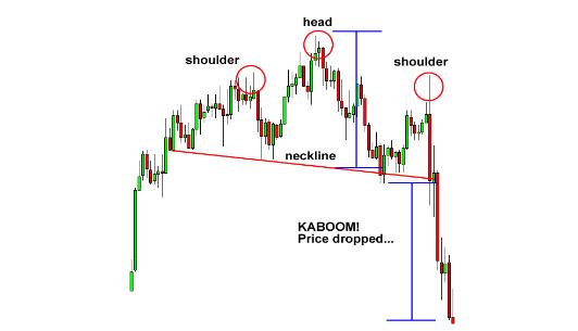 外汇图表技术形态分析学习3 - 头肩顶与头肩底(图2)
