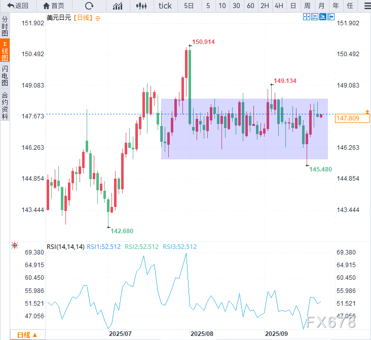美元/日元陷拉锯战！决战今夜PMI数据，关键K线已发出警告(图2)