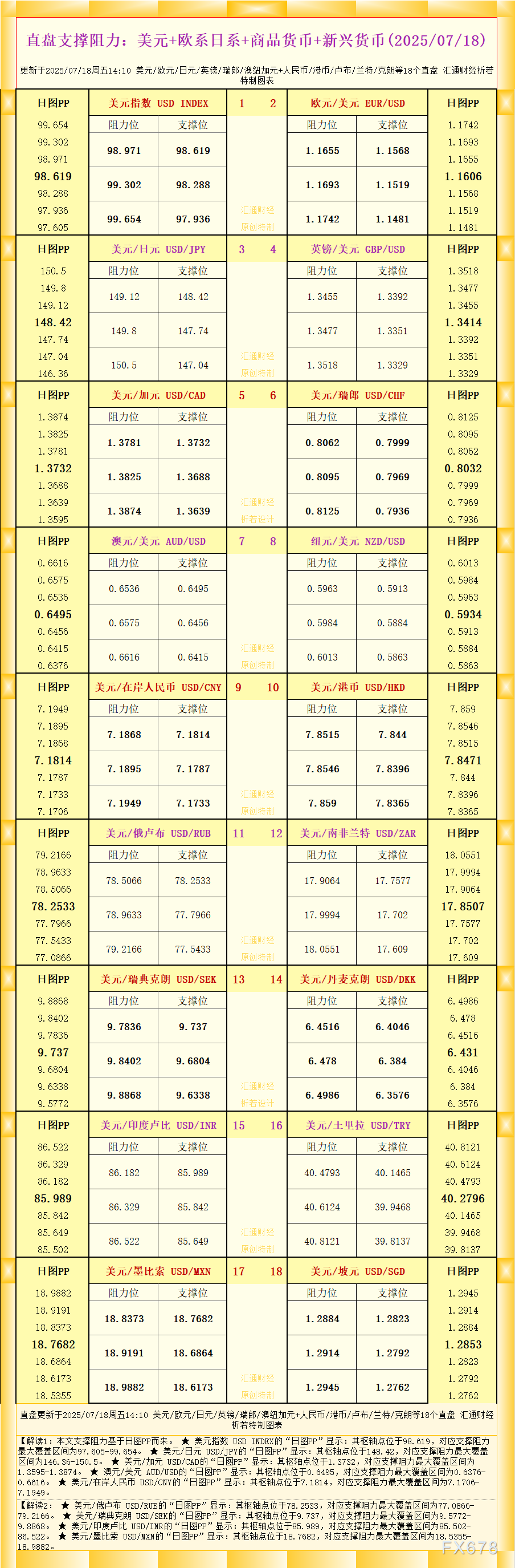 一张图看18个直盘外汇支撑阻力：美元+欧系日系+商品货币+新兴货币(2025年7月18日)(图1)