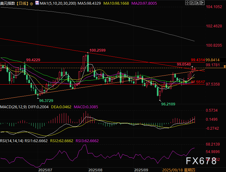 美元四连阳直逼100关口，黄金冲上4000美元，负相关资产为何同步疯涨？(图3)