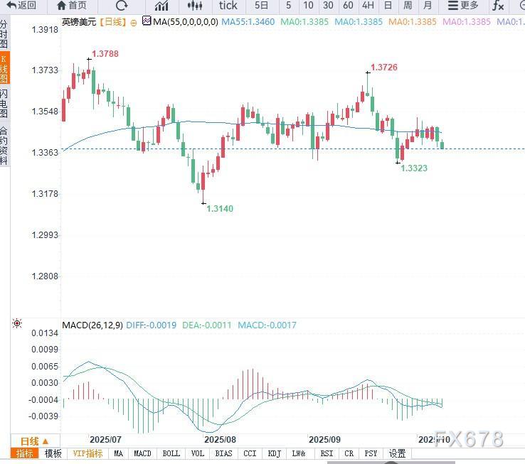 英国就业疲软与BoE降息预期打压英镑，GBP/USD失守1.34关口(图2)