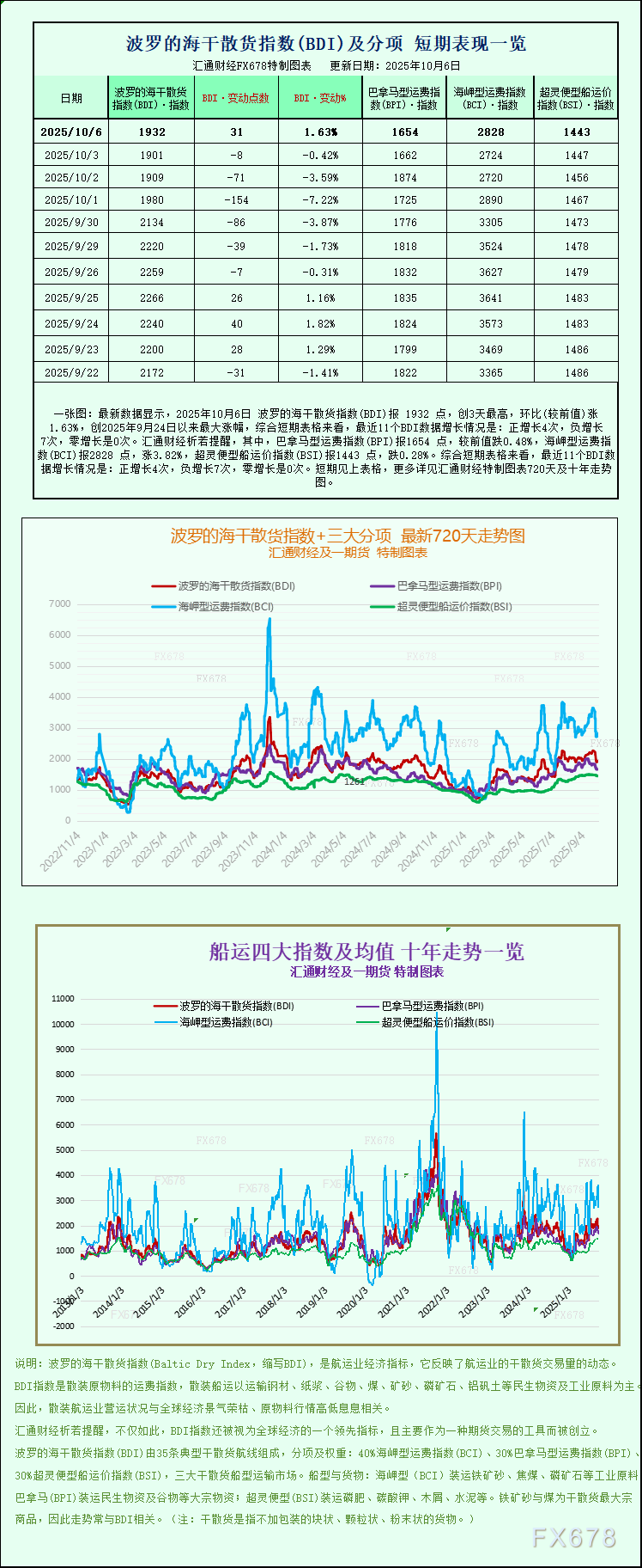一张图：波罗的海指数因海岬型船运价上涨结束六连跌