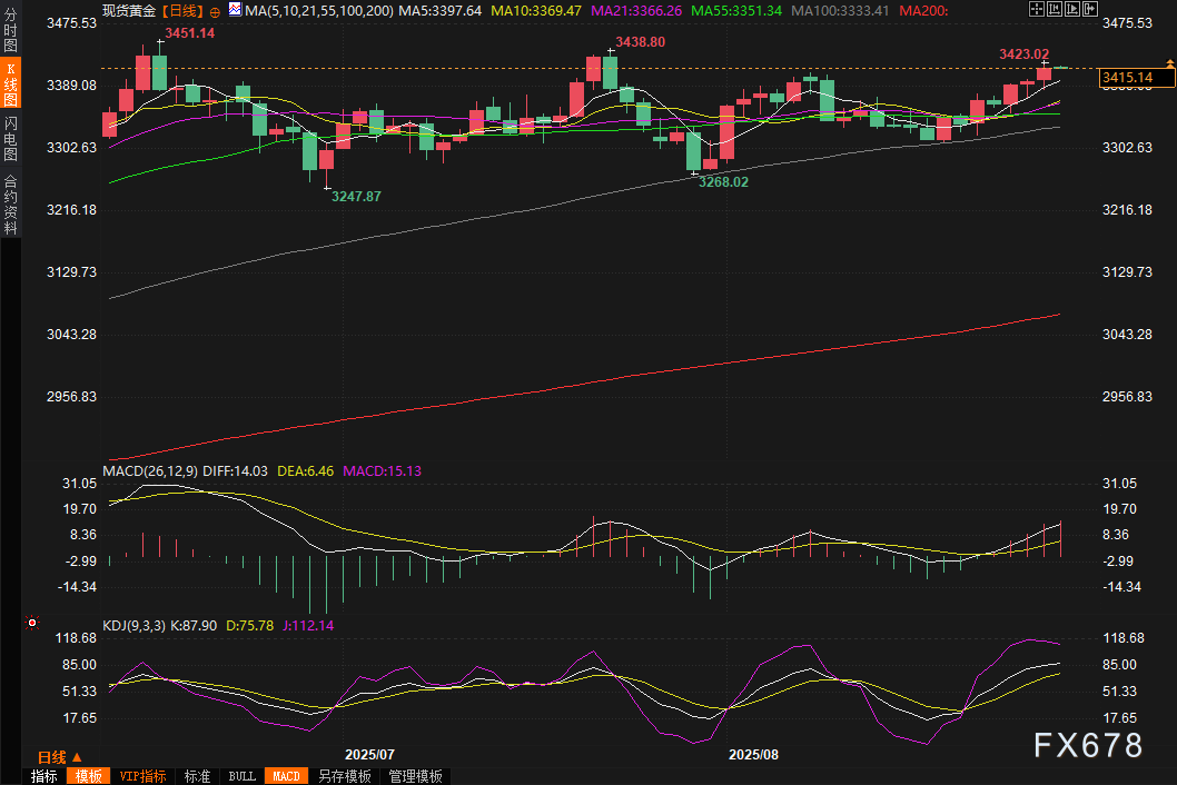 黄金交易提醒:白宫“大战”美联储引爆市场!金价狂飙创五周高位,关注PCE数据(图2) 黄金交易提醒:白宫“大战”美联储引爆市场!金价狂飙创五周高位,关注PCE数据(图2)