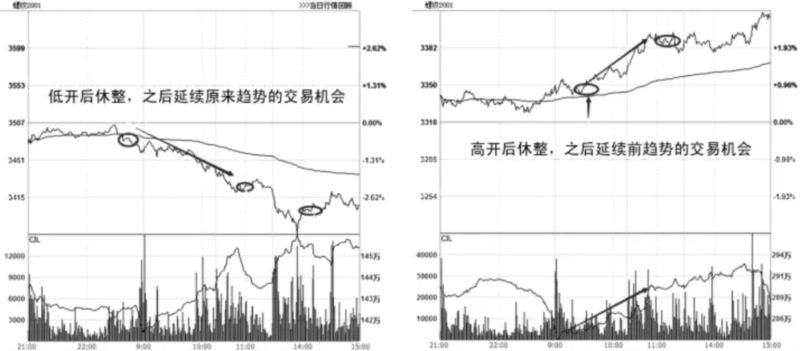 短线交易方法策略大全(图3) 短线交易方法策略大全(图3)