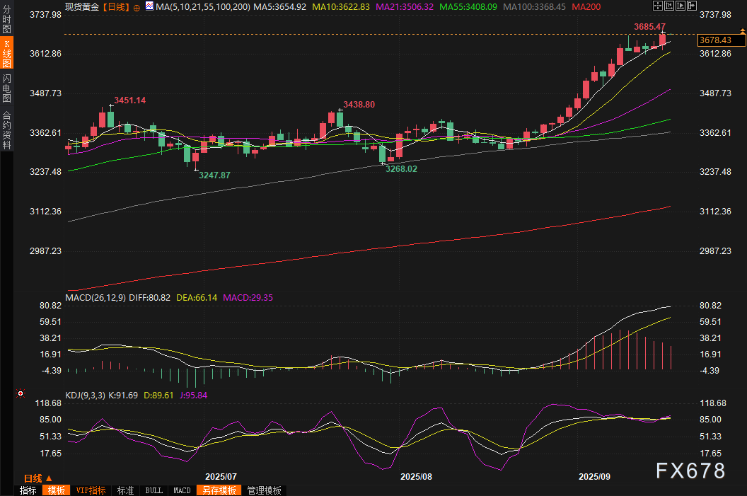 黄金交易提醒:金价飙升破天际!美联储“救市”信号释放,下一站3700关口?(图2) 黄金交易提醒:金价飙升破天际!美联储“救市”信号释放,下一站3700关口?(图2)