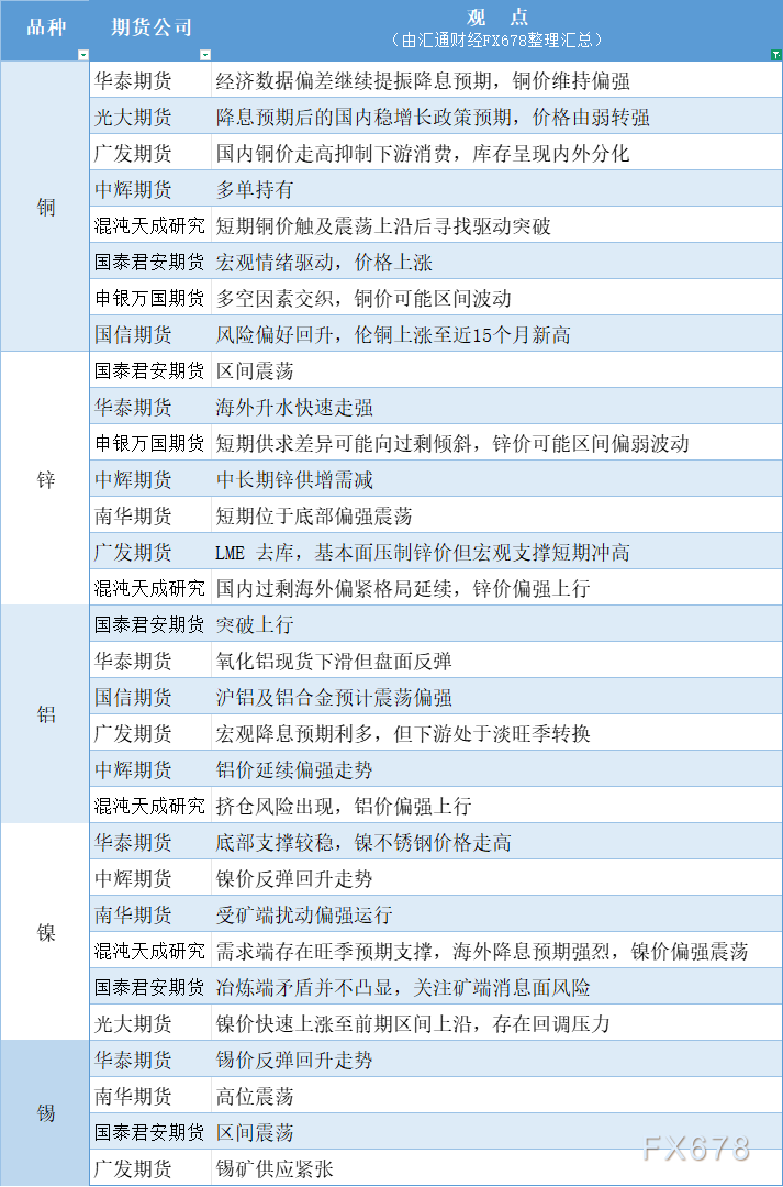 期货公司观点汇总一张图：9月16日有色系（铜、锌、铝、镍、锡等）