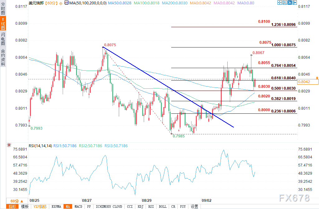 技术分析：美联储褐皮书发布前交易谨慎，美元/瑞郎徘徊于0.8040(图2)