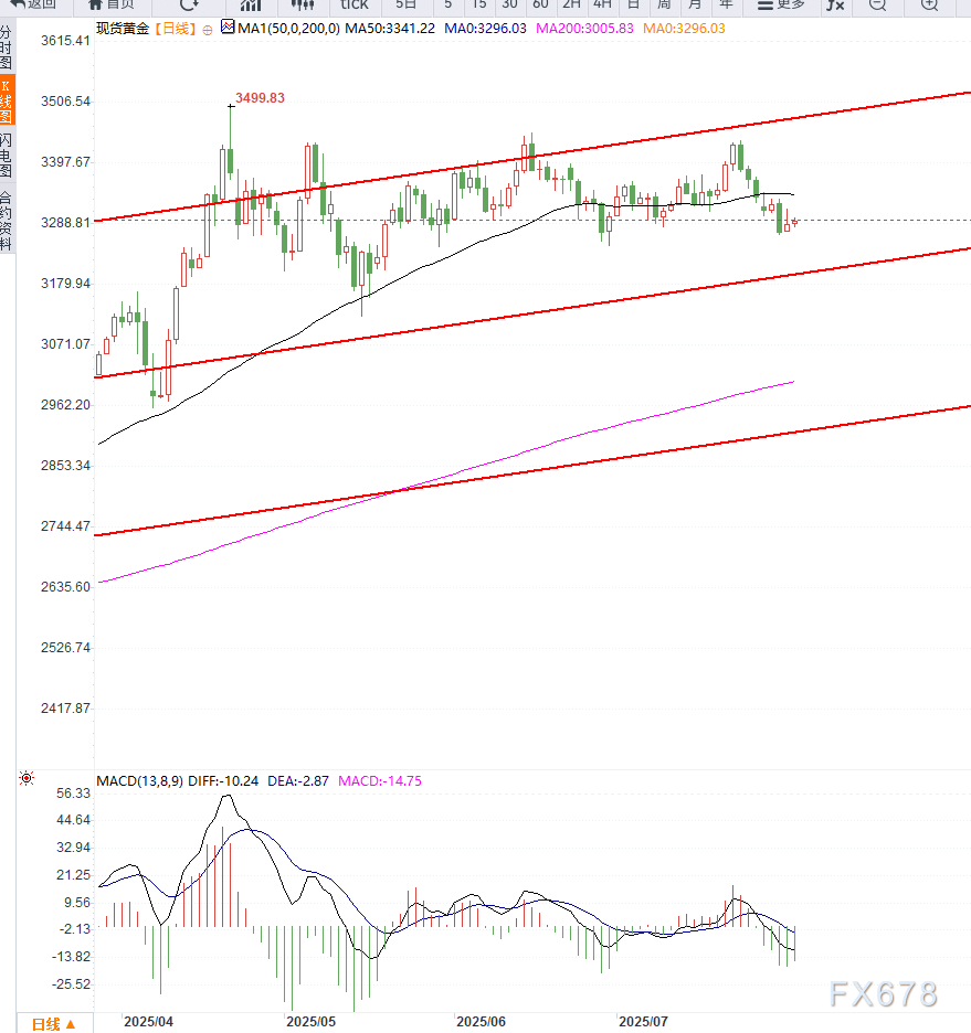 强势美元与美联储鹰派立场压制金价,黄金连续第三周走低,等待非农数据落地(图2) 强势美元与美联储鹰派立场压制金价,黄金连续第三周走低,等待非农数据落地(图2)