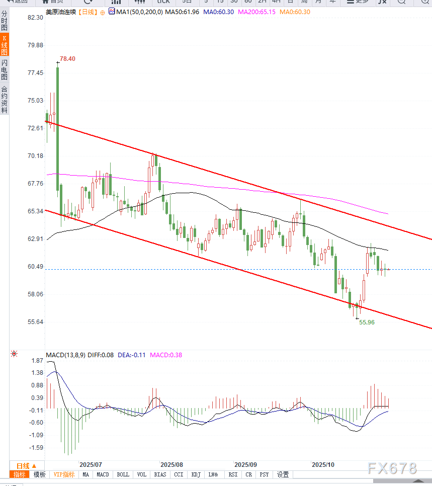原油交易提醒：全球石油巨头增产推动供应过剩，短期油价维持区间震荡(图2)