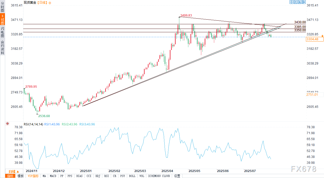 美国6月成屋待完成销售下降0.8%，黄金仍难获喘息机会(图2)