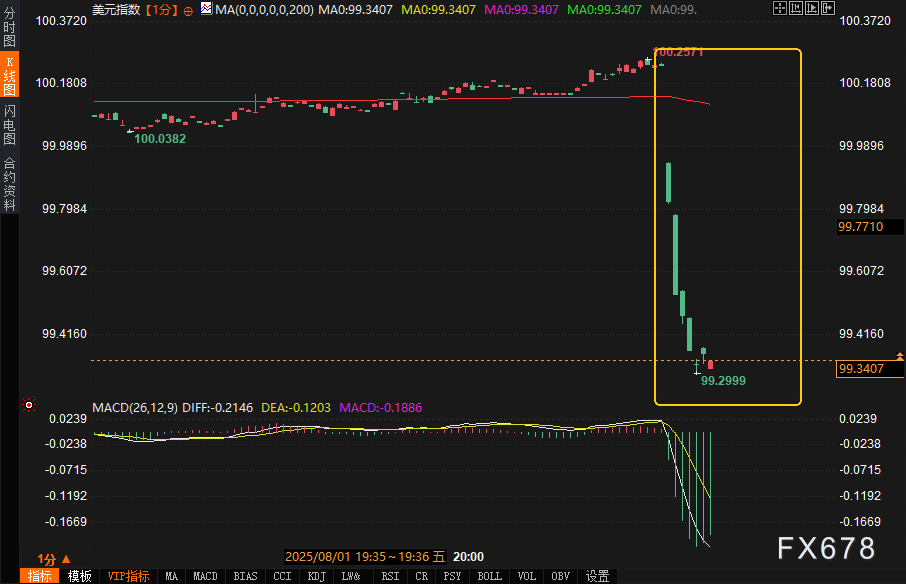 非农爆冷触发黄金史诗级冲锋，美元多头惨遭围剿暴跌逾100点！(图2)