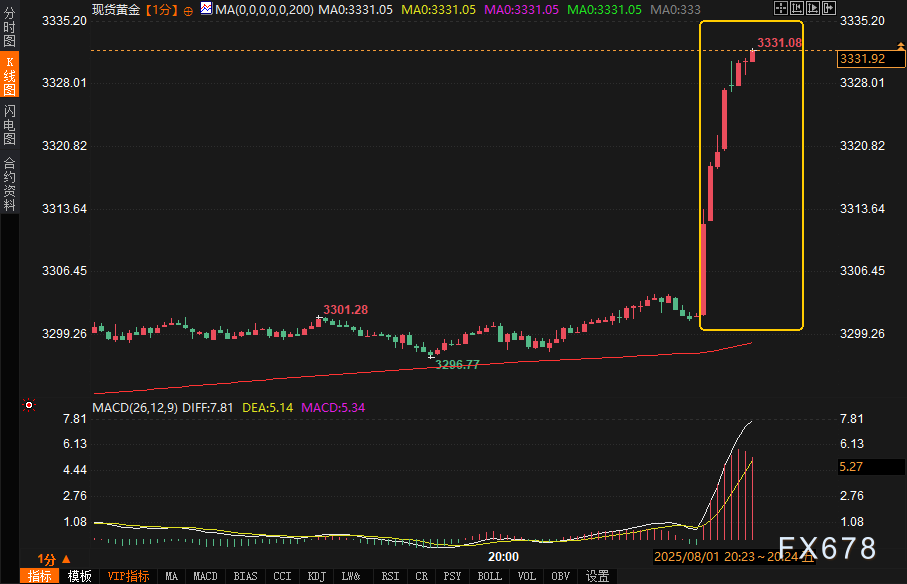 非农爆冷触发黄金史诗级冲锋，美元多头惨遭围剿暴跌逾100点！(图3)