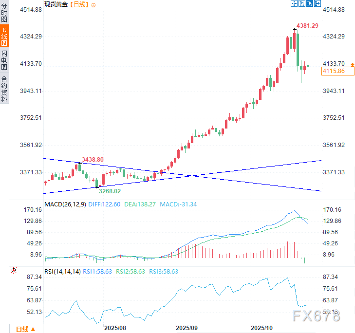 黄金遭遇“史诗级闪崩”后现关键信号!多头反攻还是深度回调?(图2) 黄金遭遇“史诗级闪崩”后现关键信号!多头反攻还是深度回调?(图2)