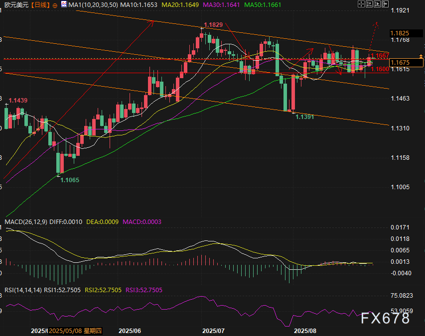 美元三连跌送钱？美国数据或给欧元提供获利了结良机(图2)