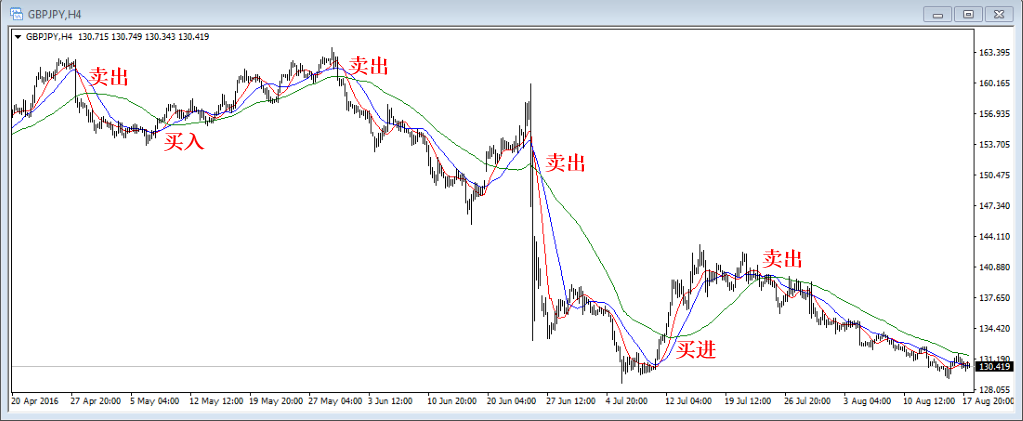 外汇图表分析常见技术指标(图1)