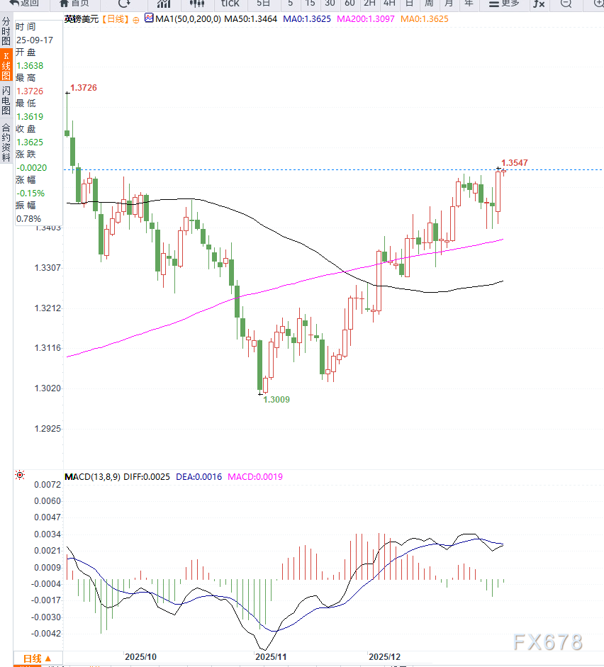 美元避险情绪短暂回升叠加英央行鹰派预期，英镑兑美元高位高位震荡(图2)