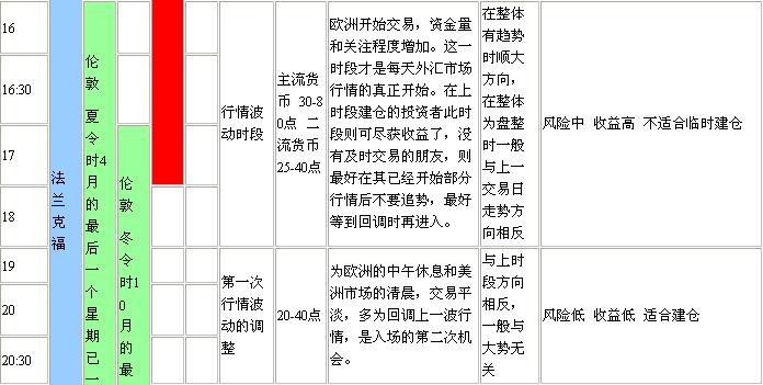 外汇交易的时间安排(图4) 外汇交易的时间安排(图4)