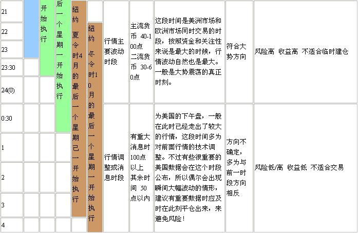 外汇交易的时间安排(图5) 外汇交易的时间安排(图5)