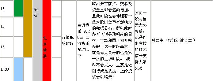 外汇交易的时间安排(图3) 外汇交易的时间安排(图3)