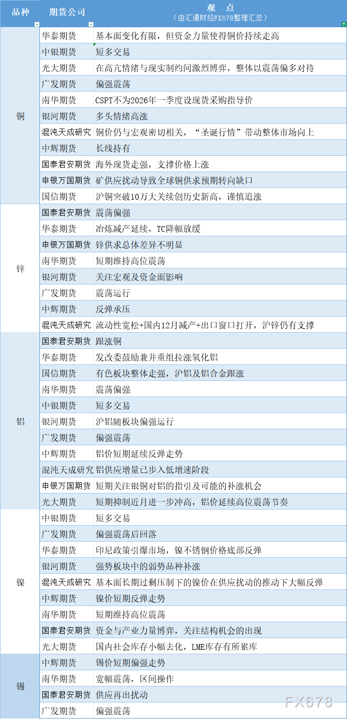期货公司观点汇总一张图：12月29日有色系（铜、锌、铝、镍、锡等）