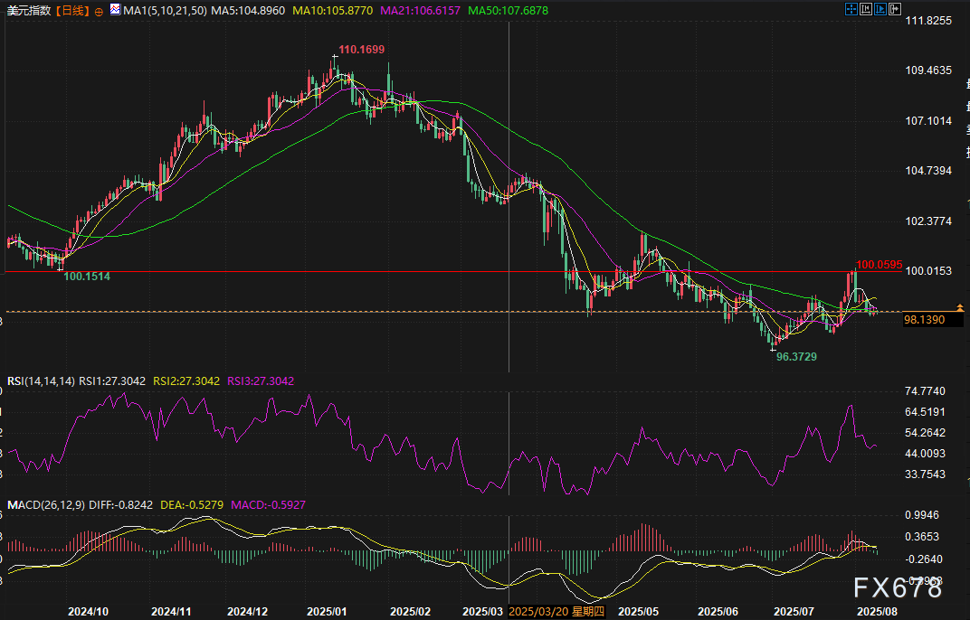 CPI、零售销售数据本周登场,美元指数能否摆脱 “下跌魔咒”?(图2) CPI、零售销售数据本周登场,美元指数能否摆脱 “下跌魔咒”?(图2)