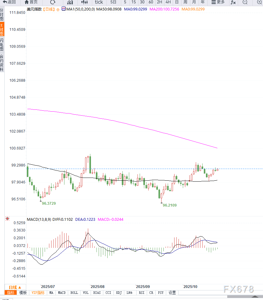 美元指数延续反弹，等待箱体压力测试(图2)