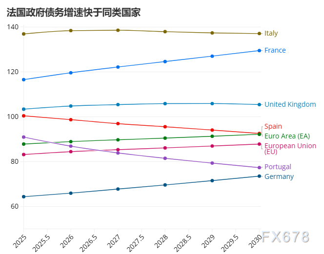 欧元区最危险引擎？法国债务失控，欧元“跛脚”风险加剧(图2)