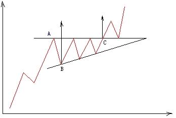 外汇投资名词解释：上升三角形