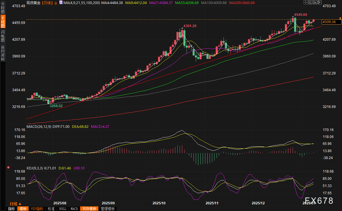 黄金交易提醒：金价狂飙直逼历史高点！2026开年为何成了避险狂欢？本周聚焦美国CPI(图4)