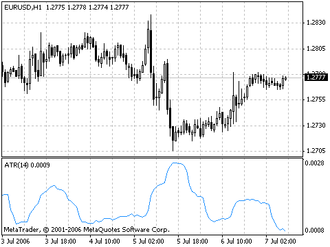 MT4指标详解(六)平均波幅通道指标ATR