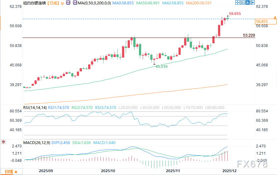 美国就业数据疲软，黄金白银守住隔夜涨幅(图3)