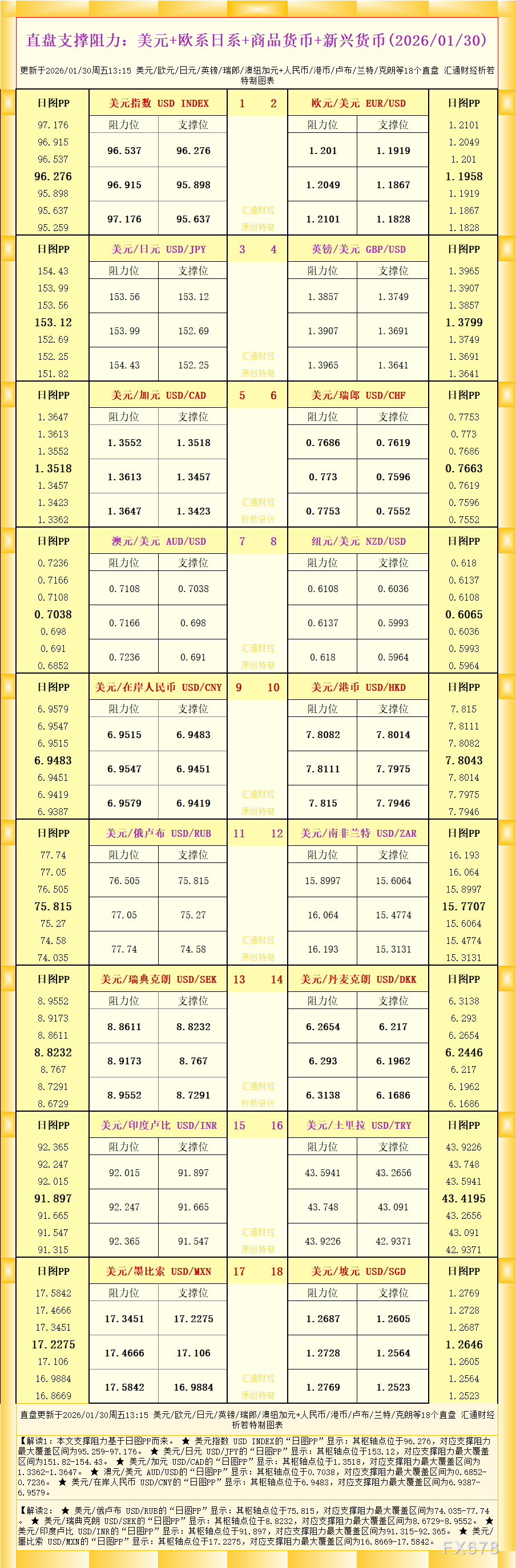 一张图看18个直盘外汇支撑阻力：美元+欧系日系+商品货币+新兴货币(2026年1月30日)