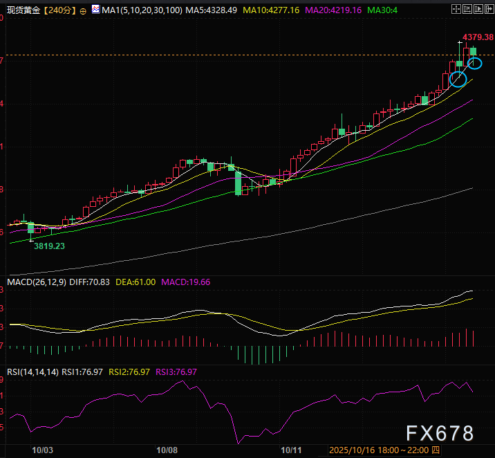 3天涨幅120到230！金银涨疯了，短线资金想了结，业内却有人喊至3W(图3)