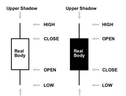 外汇交易技术分析K线概述
