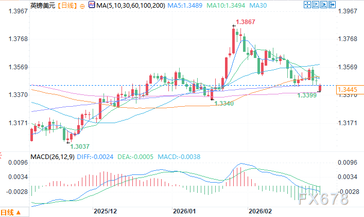 英镑探底回升，关注1.35阻力(图2)