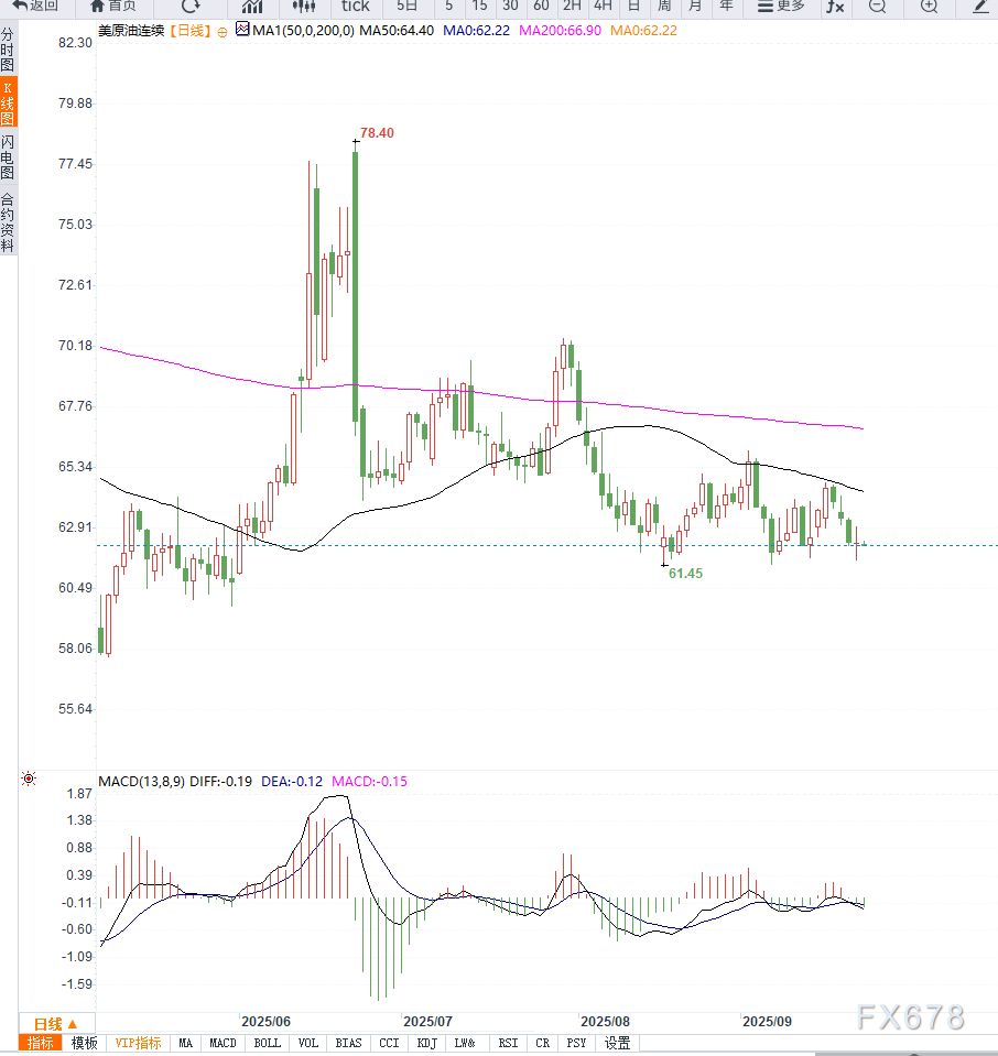 原油交易提醒：供给端过剩情绪施压油价走低，短期维持区间震荡(图2)
