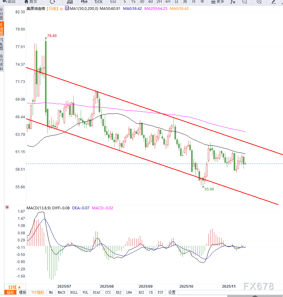 原油交易提醒:美元走强叠加成品油意外累库,油价短期再次回落(图2) 原油交易提醒:美元走强叠加成品油意外累库,油价短期再次回落(图2)