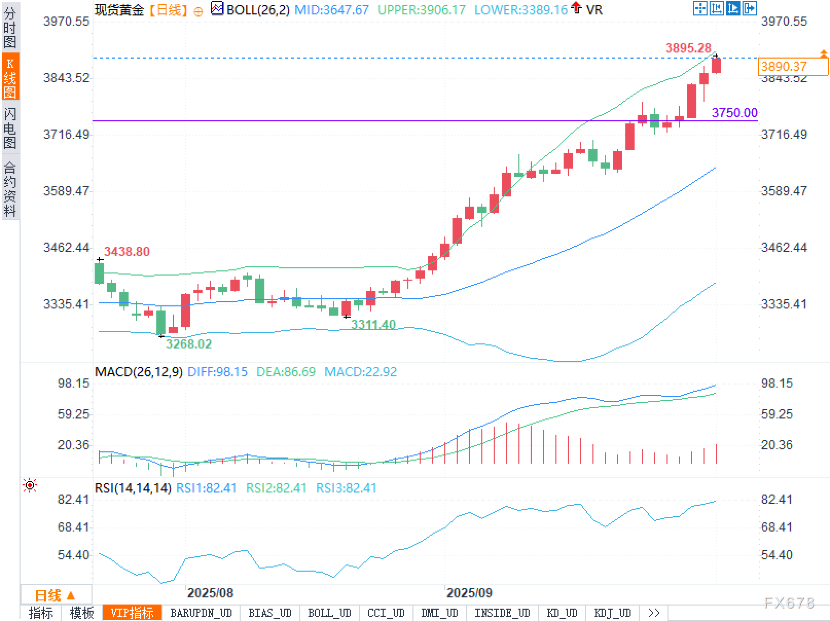 黄金价格逼近3900美元，后市走势如何研判？(图2)