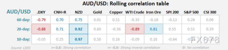 澳元净空头持仓创新高，杰克逊霍尔年会成市场焦点(图3)