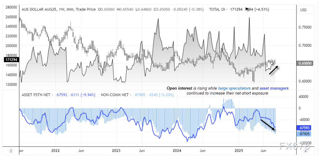 澳元净空头持仓创新高，杰克逊霍尔年会成市场焦点(图4)