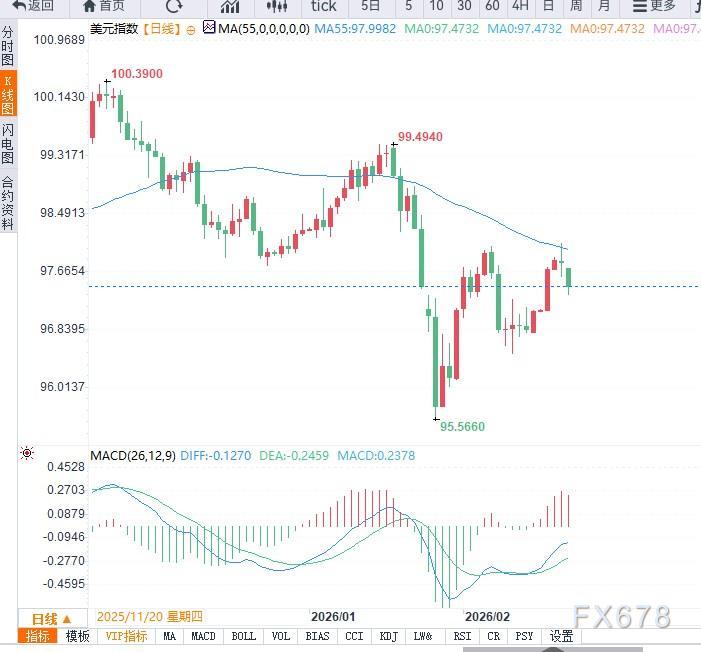 美元指数延续调整，政策与数据成关键因素(图2)