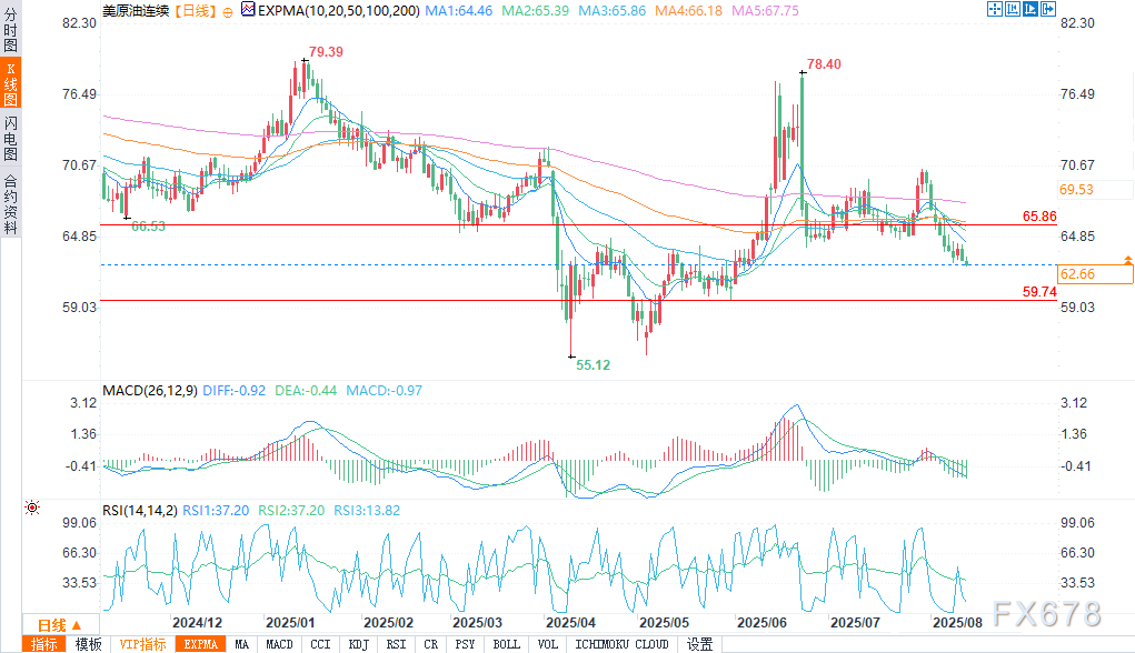 IEA下调原油需求预期,WTI油价承压(图2) IEA下调原油需求预期,WTI油价承压(图2)
