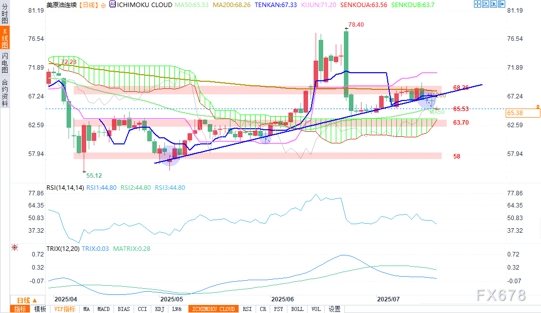 WTI原油65美元关口获支撑,企稳信号待观察(图2) WTI原油65美元关口获支撑,企稳信号待观察(图2)