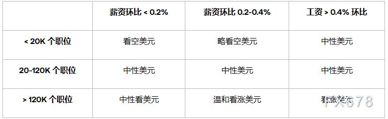非农就业前瞻：就业数据修正与降息概率解析(图4)