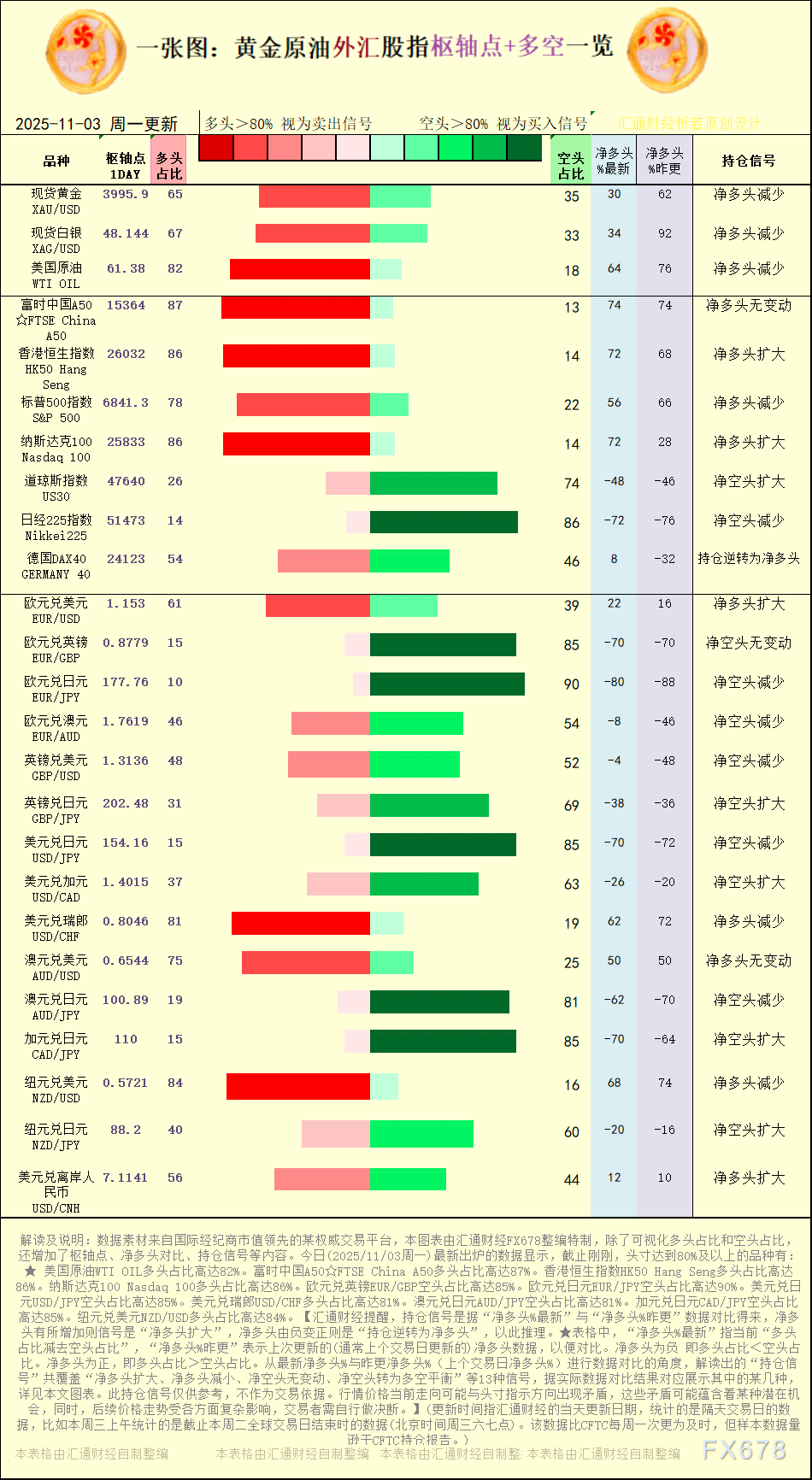 2025年11月3日黄金原油外汇多空持仓信号图