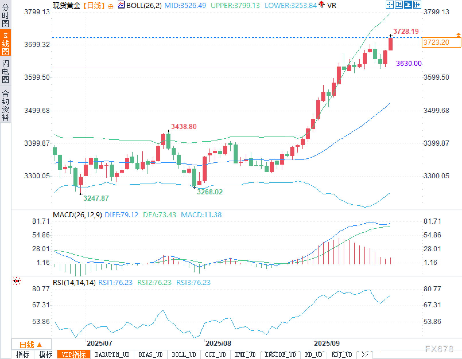 黄金分析：降息谨慎至趋势确认 中期框架展望(图2)